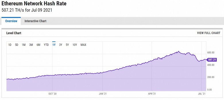 За месяц вычислительная мощность сети Ethereum снизилась на 17%. Это эквивалентно уходу с рынка 895 000 видеокарт GeForce RTX 3090